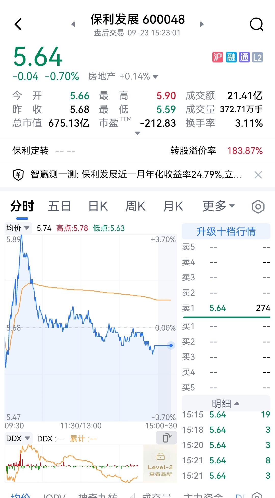 房地产本想发射火箭，板块开盘大涨3%多，多股涨停，万科A乘东风顶板。没想到火箭没