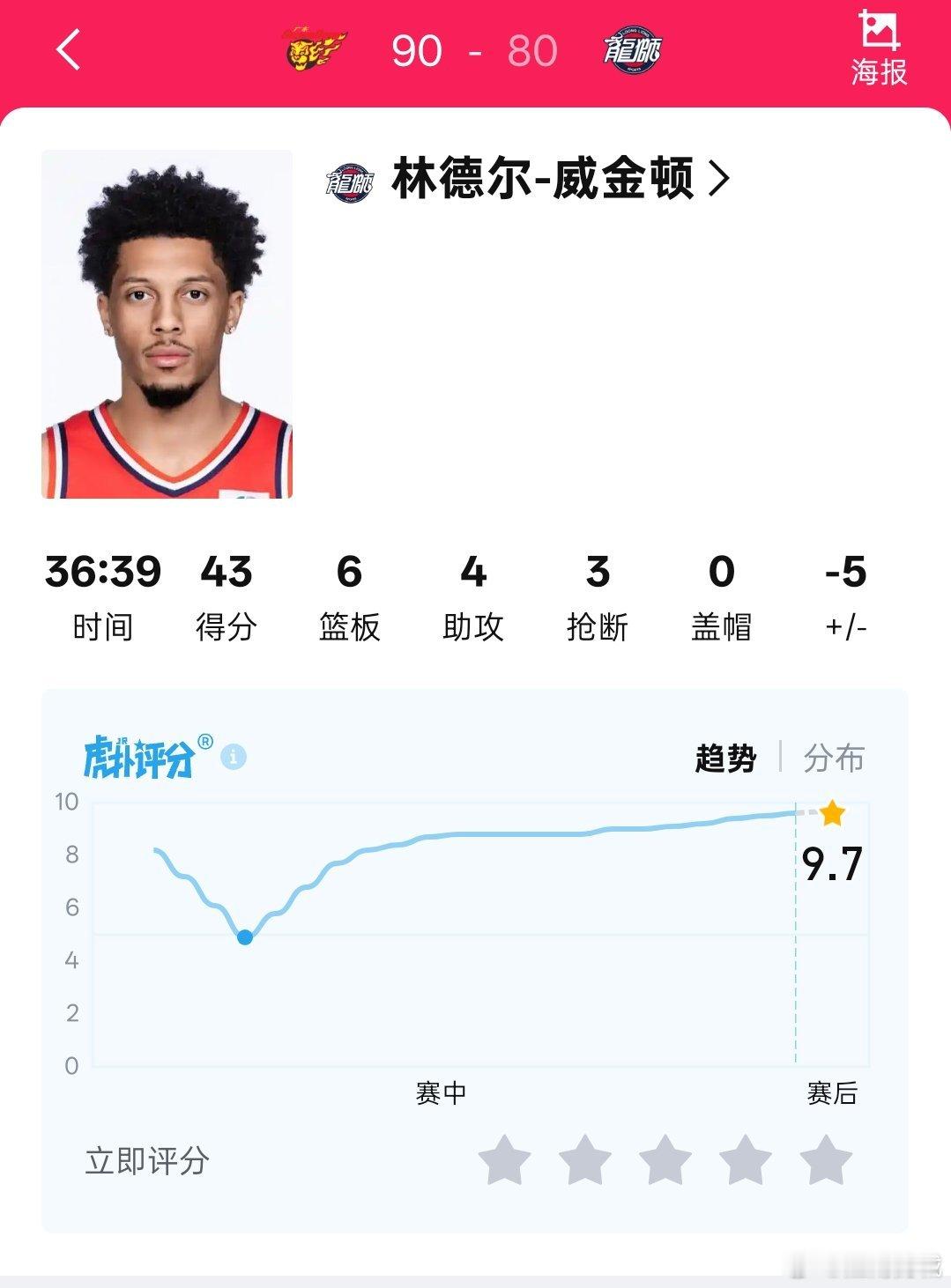 维金顿今晚空砍43分6篮板4助攻3抢断，他曾经效力于新疆男篮，山东男篮。本赛季加