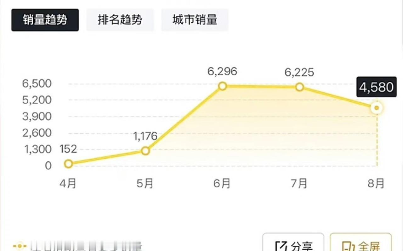 有谁还记得那台下不来台的那辆车发布会结束之后，发了一张大海报，说预订量7万台，现