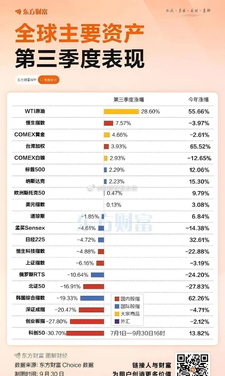 很多老铁说，昨天为啥只发A股九月的表现，不发三季度的！不是不发，是没法发！你看看