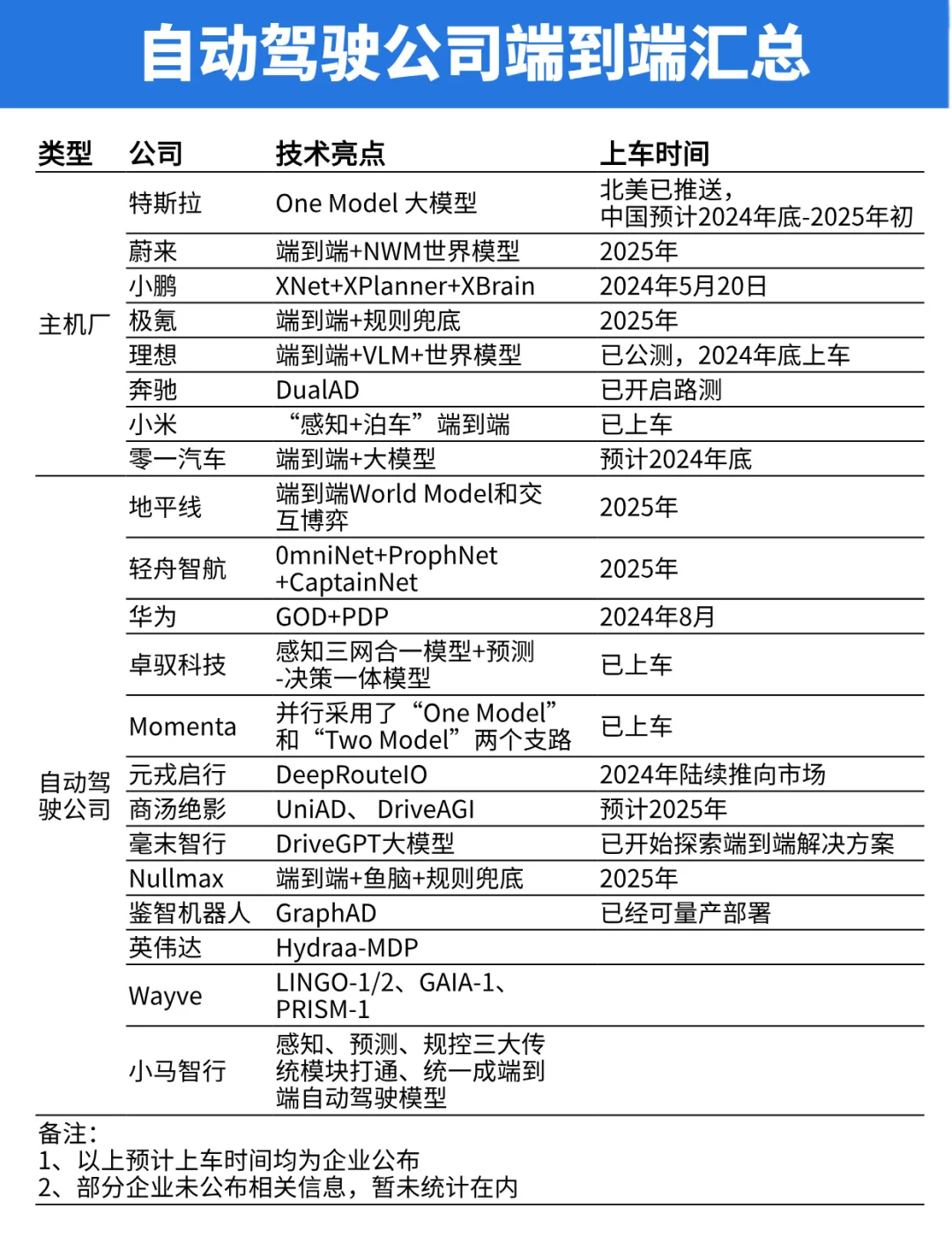 自动驾驶公司端到端汇总