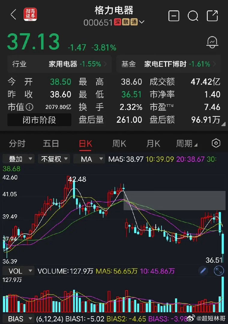 格力电器格力电器两天待涨8个点，什么情况？会不会三季报没有分红了，毕竟咱们小散总