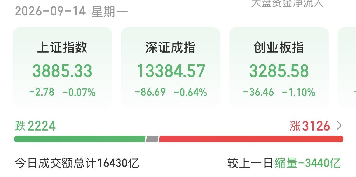 （9月14日下午）
量能再创新低，科技又跌了，向下还有多大空间？

果然没有量的