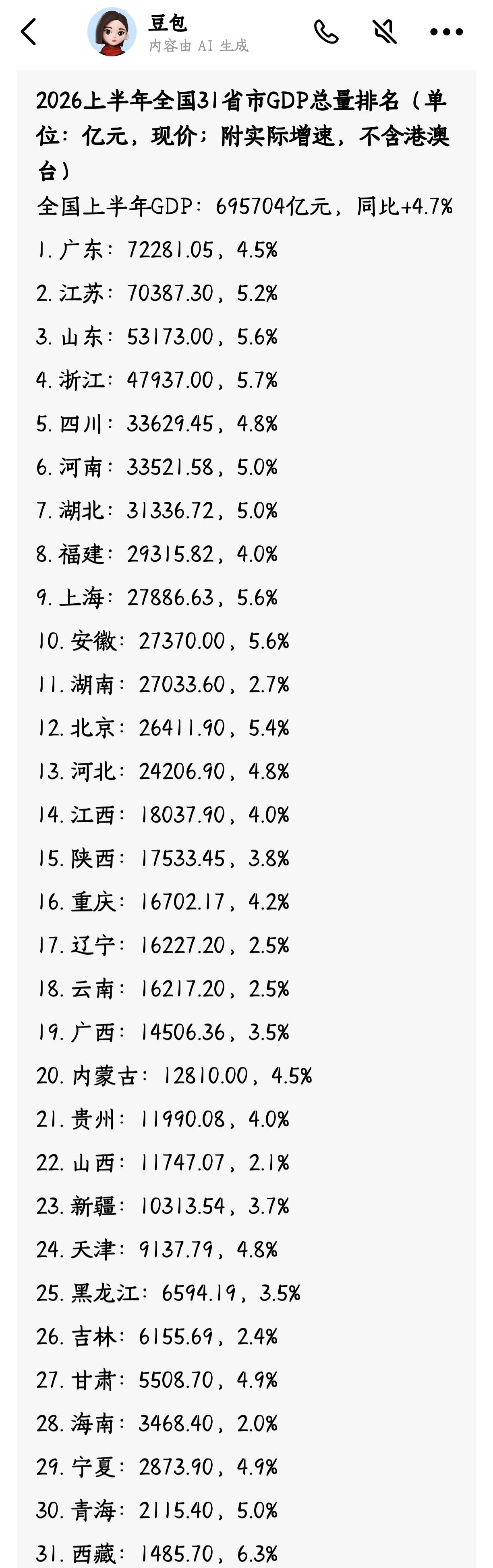 2026年上半年GDP数据看点：
✅ 粤苏双双突破7万亿，稳居第一梯队；
✅ 安