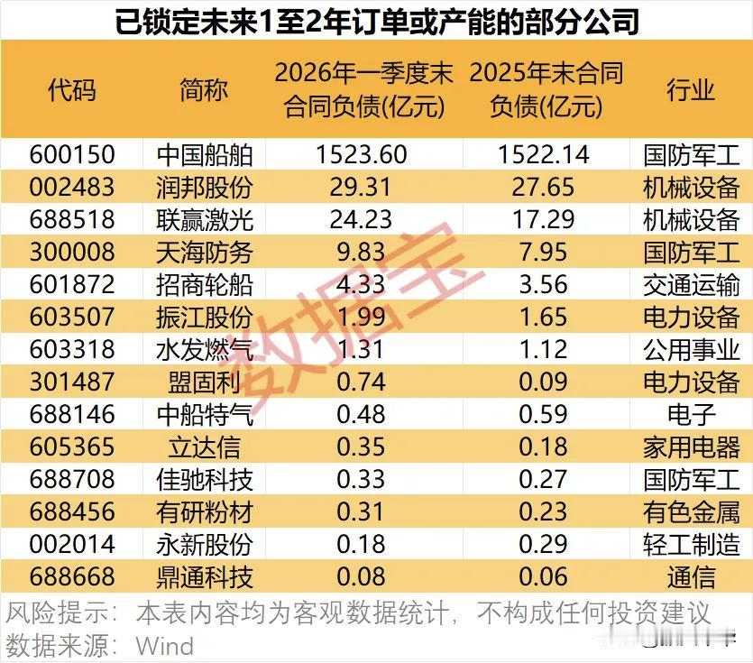 主动晒订单且机构扎堆调研的绩优潜力股！