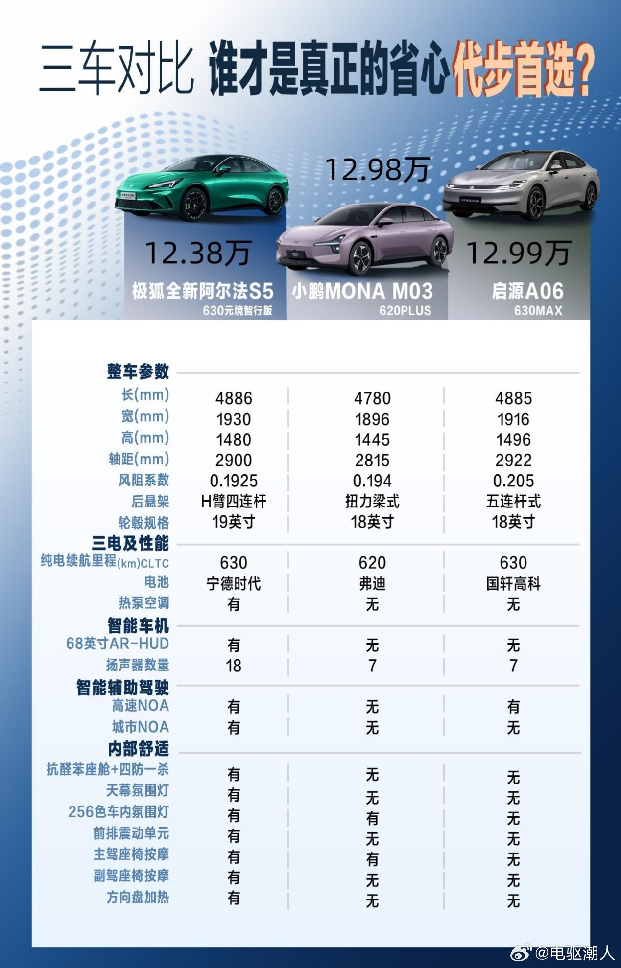 最近在看新能源车代步的朋友，这组对比可以参考下～ 极狐全新阿尔法S5、小鹏MON