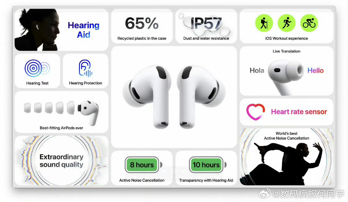 AirPods Pro3耳机发布了运动检测+心率监测，这个真的是领先了… 砥砺奋
