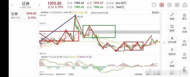 浅谈证券板块(2024.12.30)今天证券板块上午整体震荡向上，似乎看上去不错