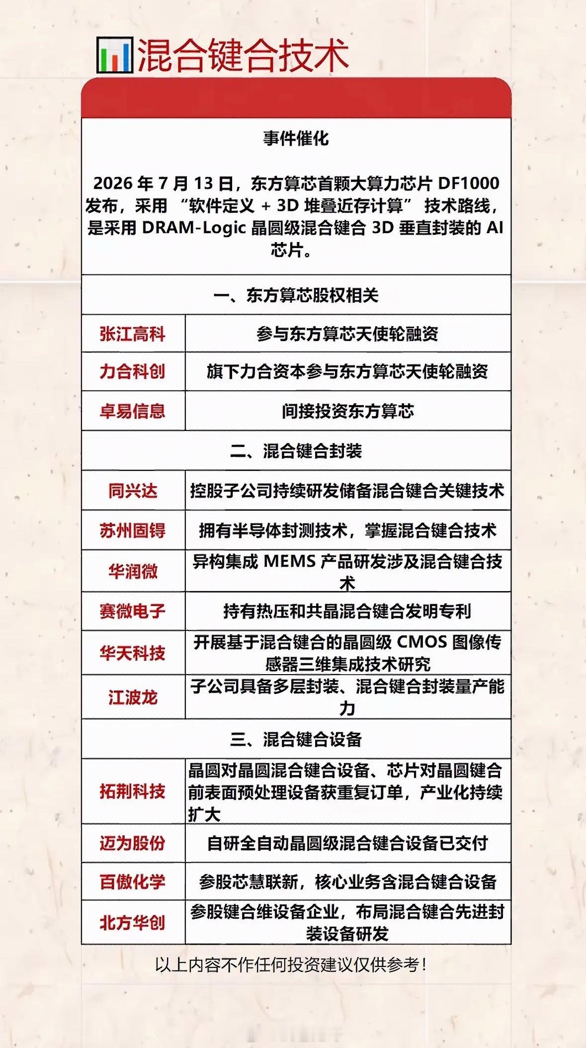 混合键合技术 揭秘东方算芯芯片的诞生与技术突破！7月13日，AI独角兽东方算芯发