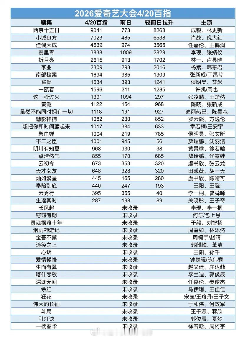 爱奇艺世界大会420百指汇总排行 