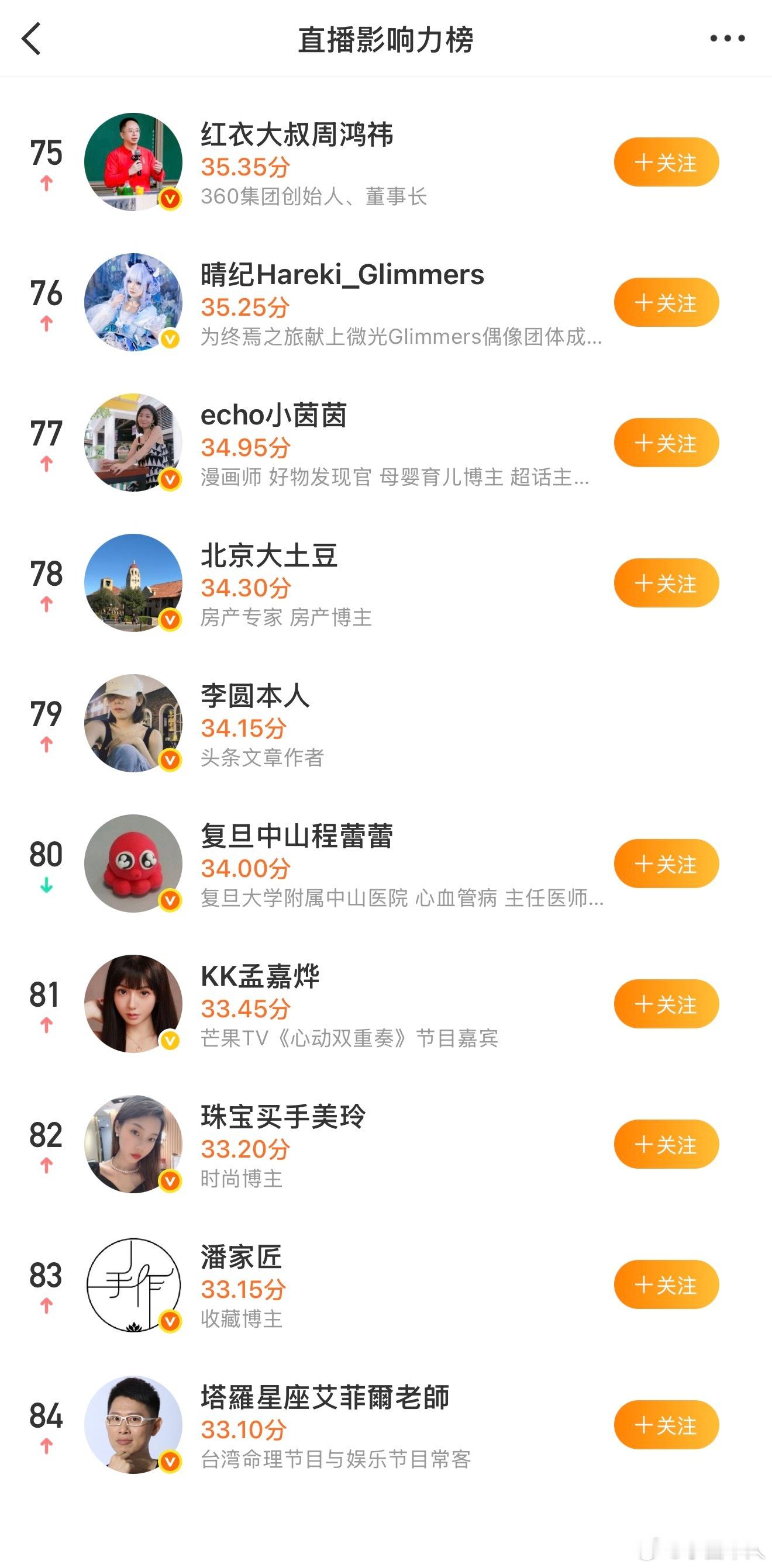 直播影响力排行79，刷到这个玩意儿还是开心的 别的不说，我觉得我的直播间参与度是