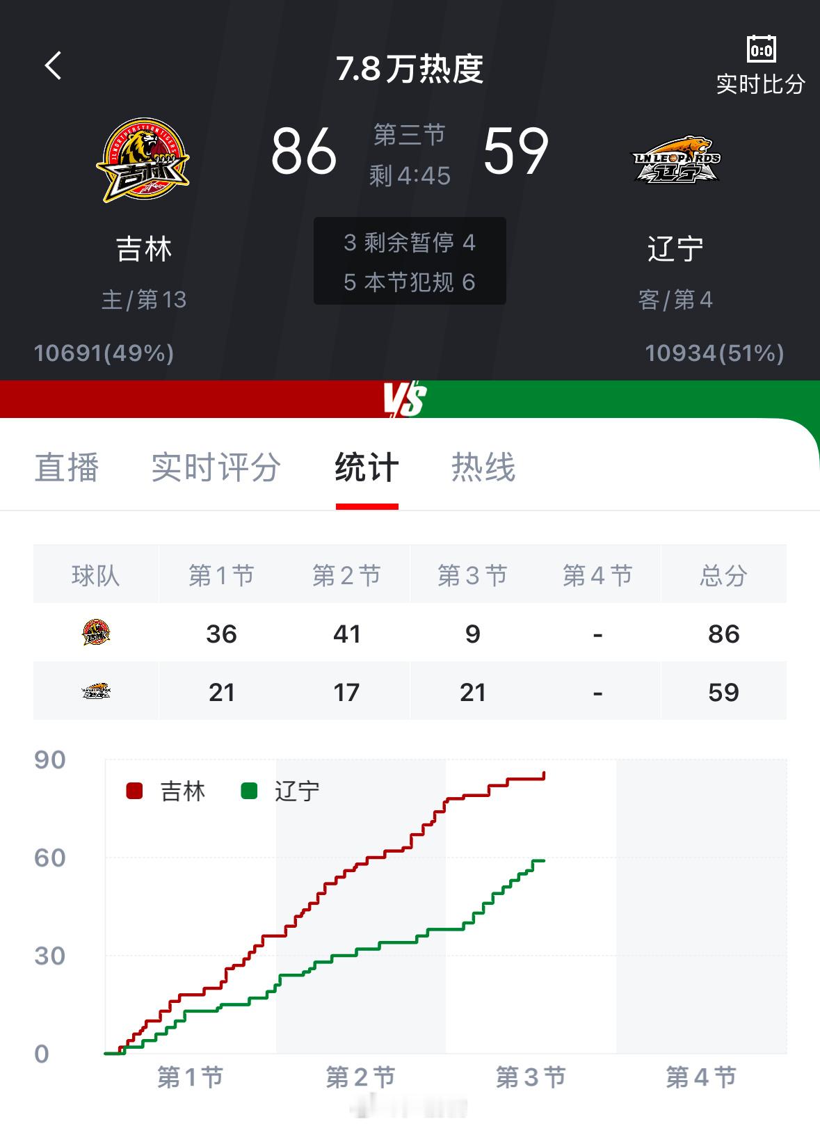 嚯。。。。这又是啥情况吉林又开始当巨人杀手了[傻眼] 