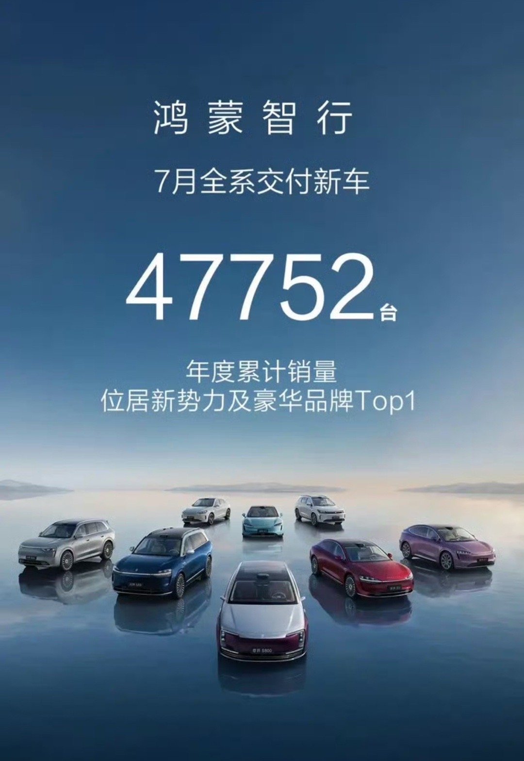 【鸿蒙智行7月交付新车47752辆 持续领跑新势力阵营】8月1日，鸿蒙智行官方公