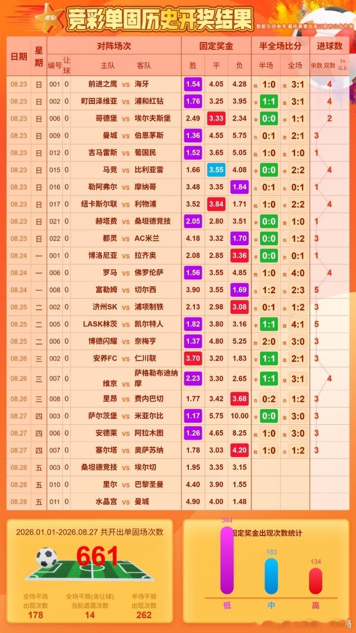 单关16场没出次赔，14场没出平局，连出4场3球，最近10场9场单数。0球6球超