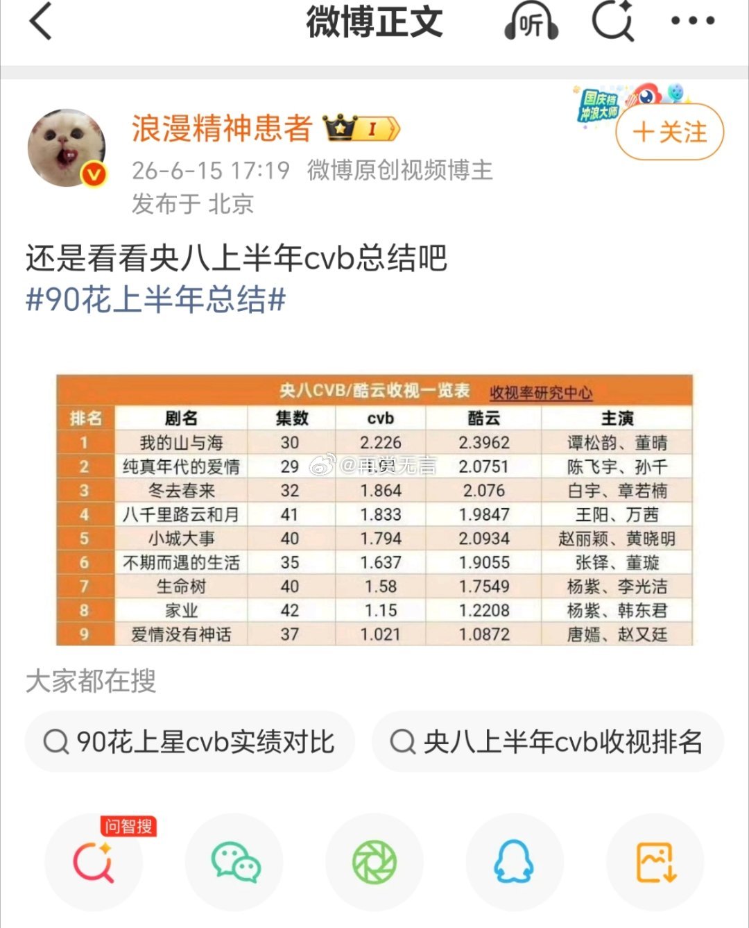 我发现谭松韵的作品、平常都是没怎么大营销，但90花里cvb基本都挺高的。 