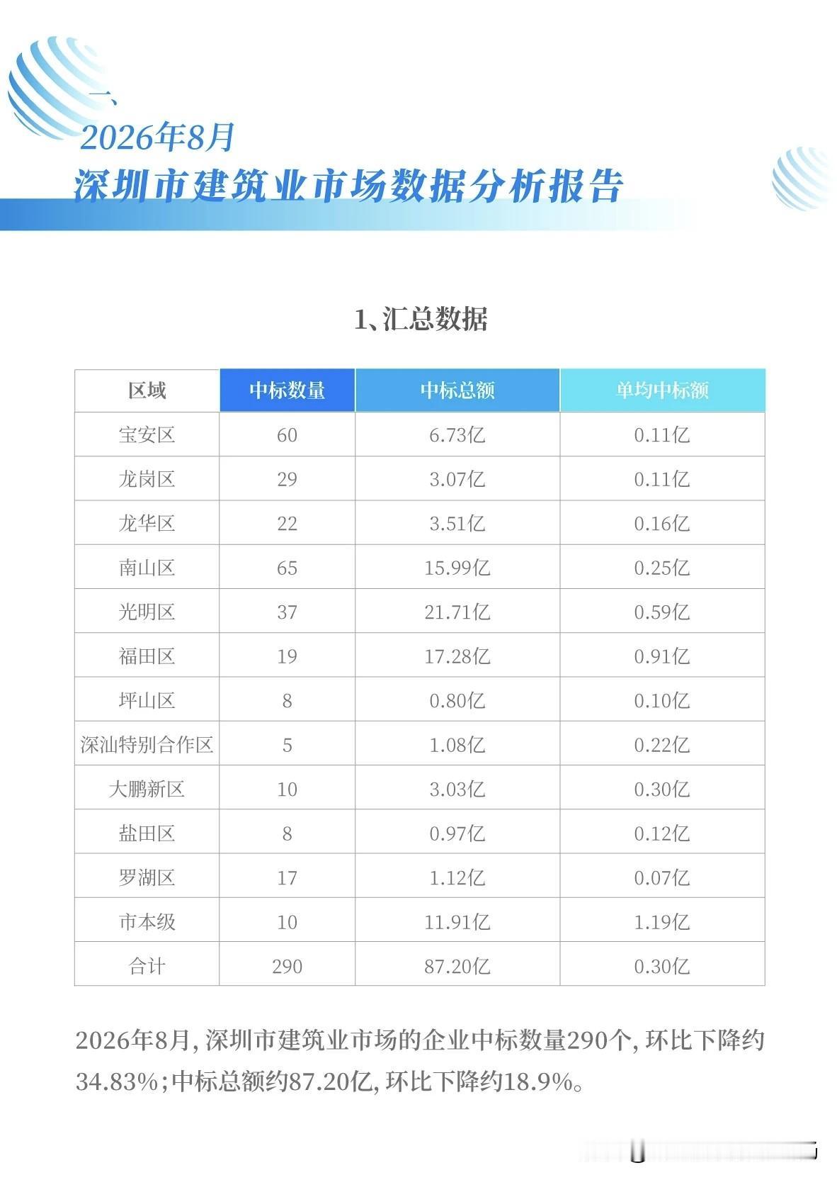 2026年深圳市建筑业市场8月份数据分析报告