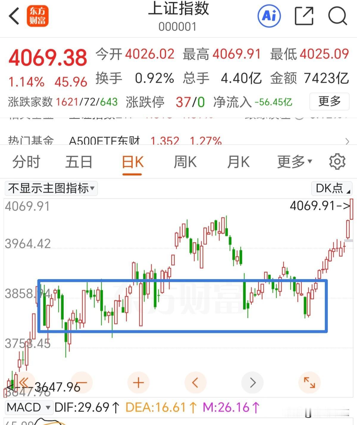 股票拉升的时候拿不住，下跌的时候死扛，这是散户的通病！今天大金融狂飙，推动指数逼