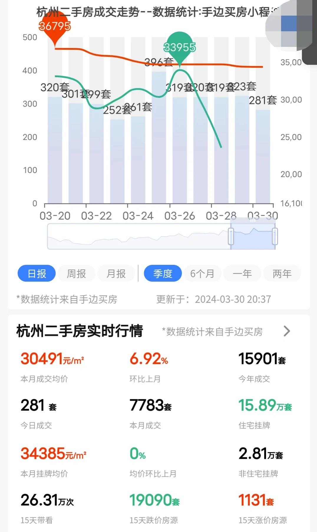 24年3月30日杭州二手房成交了281套！
记录一下，持续关注！