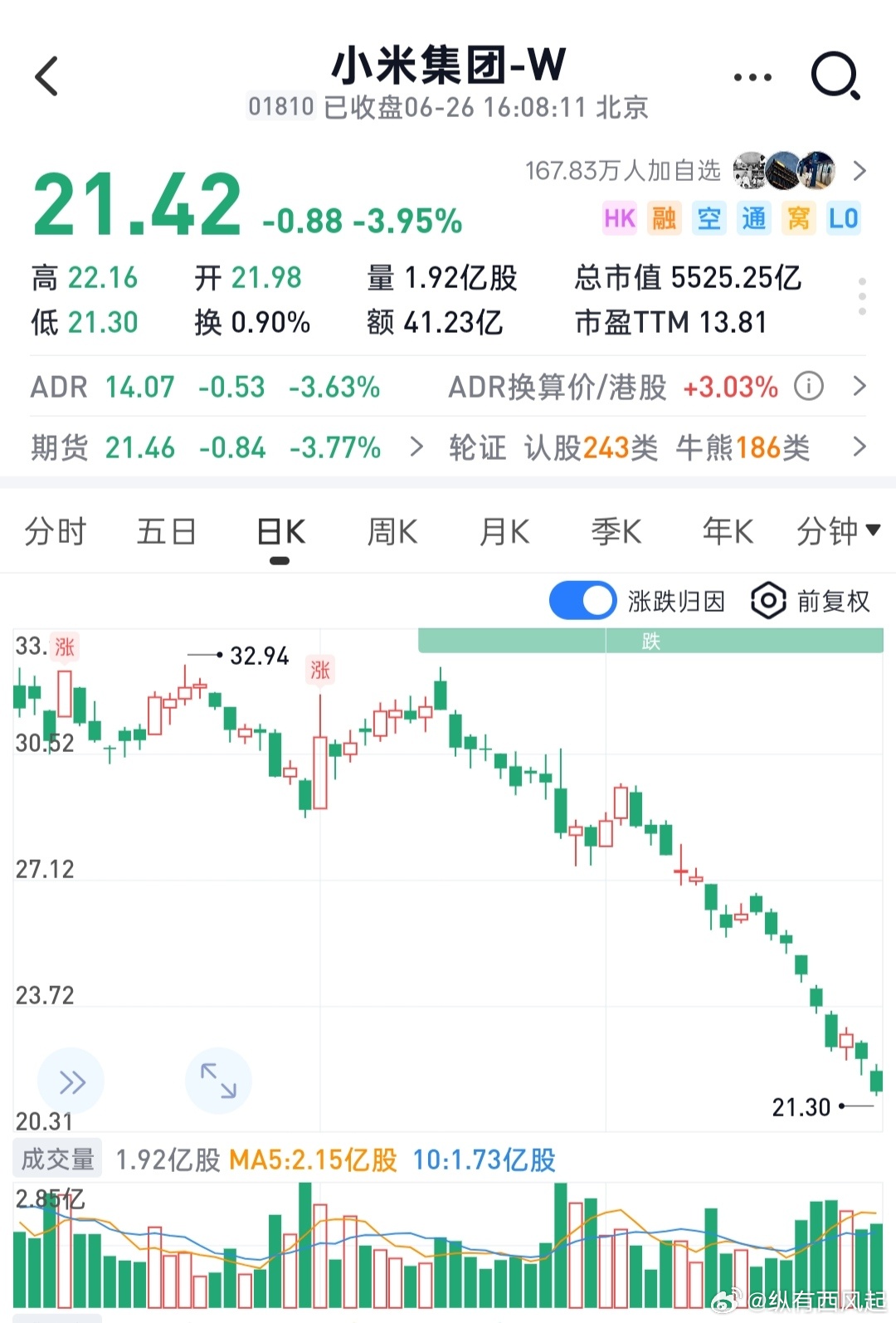 没完没了啊，是谁在做空小米，感觉小米的股票是超跌的状态了，如果谁有暂时不用的闲钱
