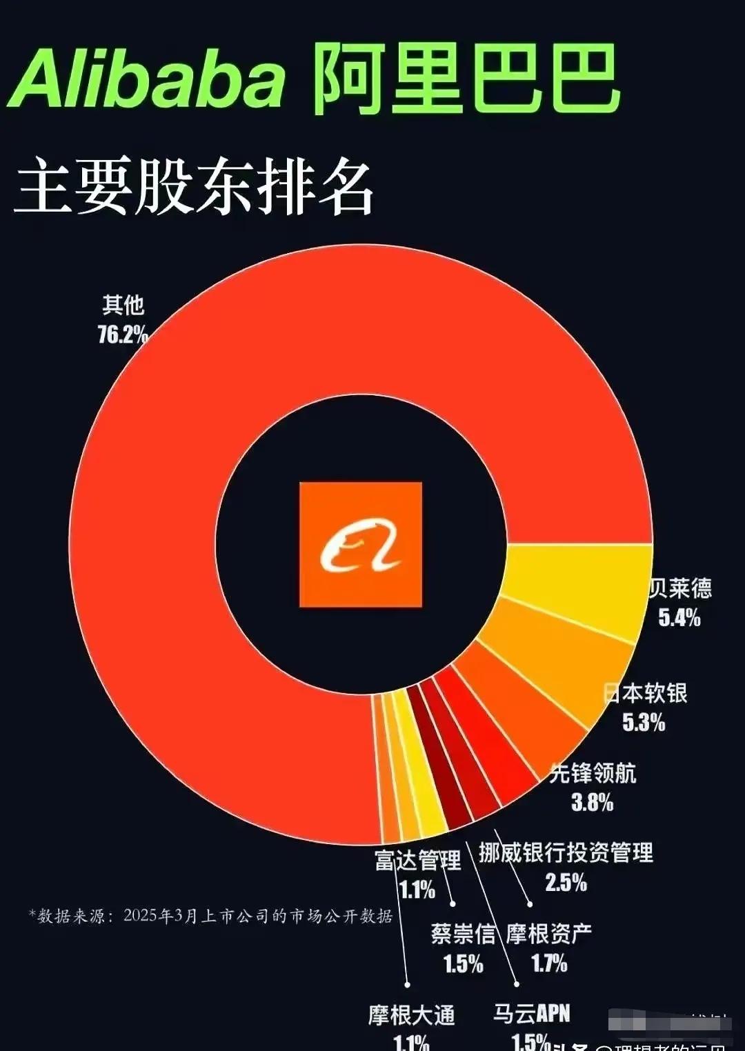 阿里巴巴已经是欧美企业了，大股东是贝莱德，先锋。
以前说是日本企业，现在已成为欧