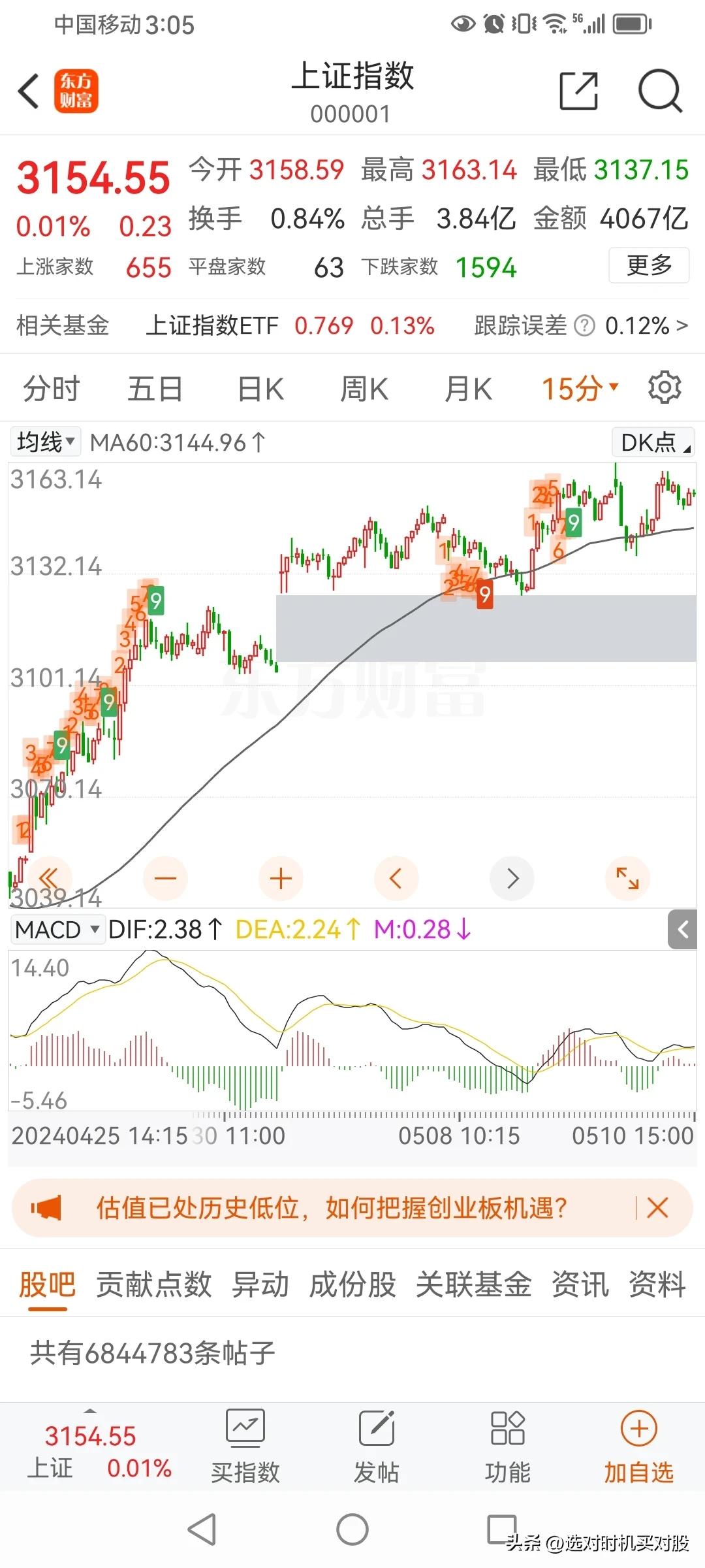 尽管震荡加剧，但趋势还在。
之所以趋势还在，是大盘15分级别的60线仍是向上的。