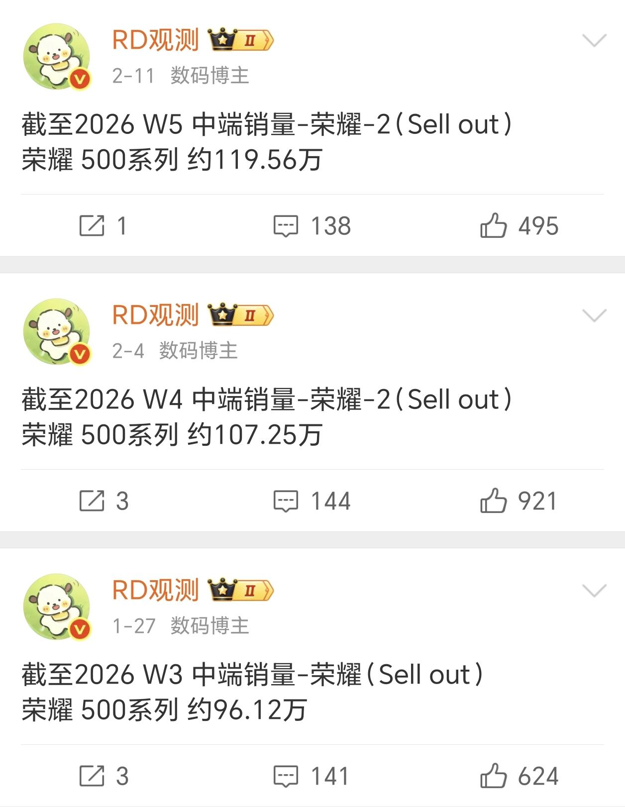 荣耀500系列确实太稳了！周新增销量都能在10W+，累计估计已超过了120万，生