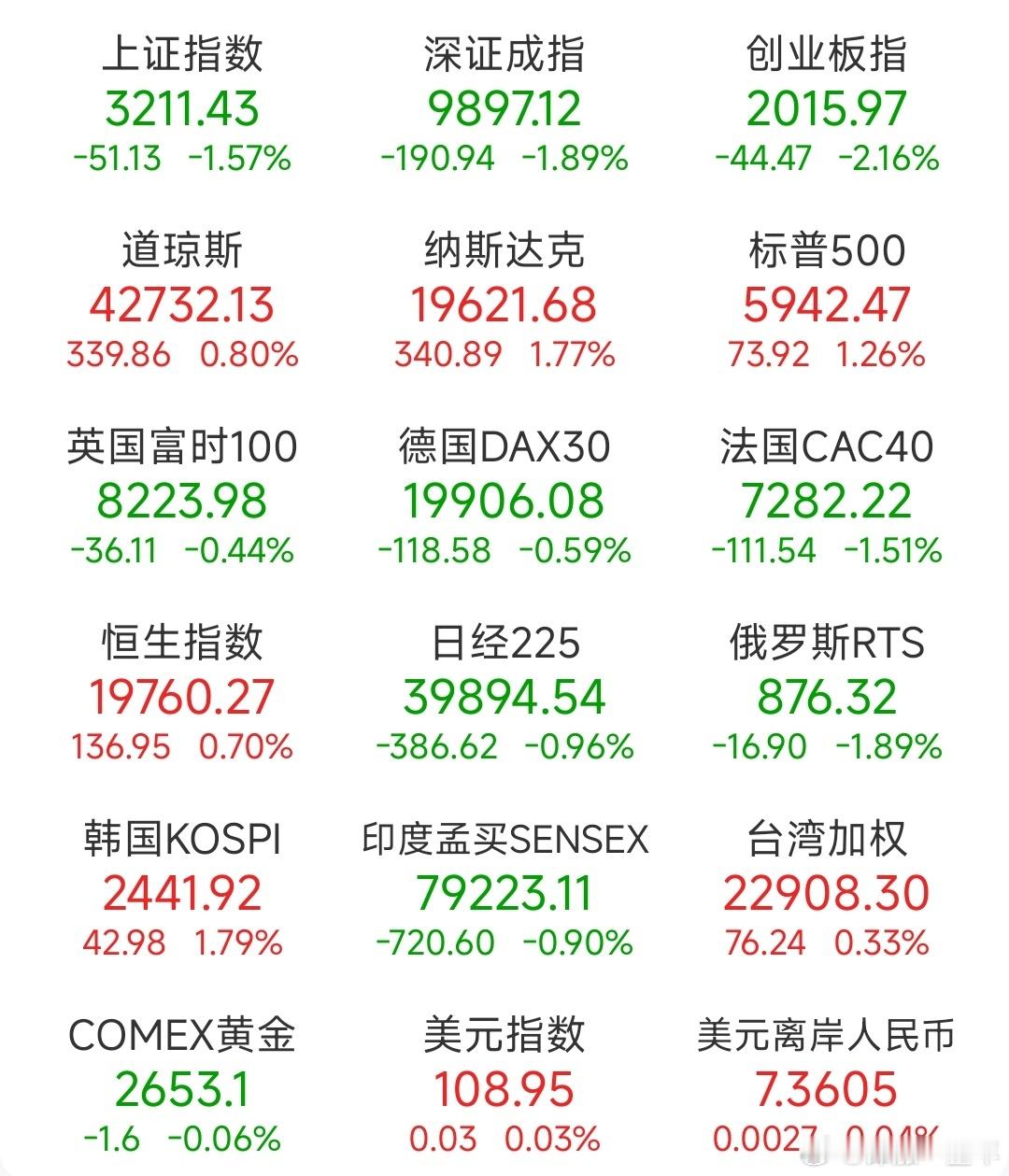 前一交易日，全球主要市场指数情况  