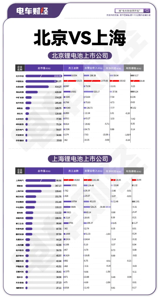 北京vs上海 锂电相关上市公司对比