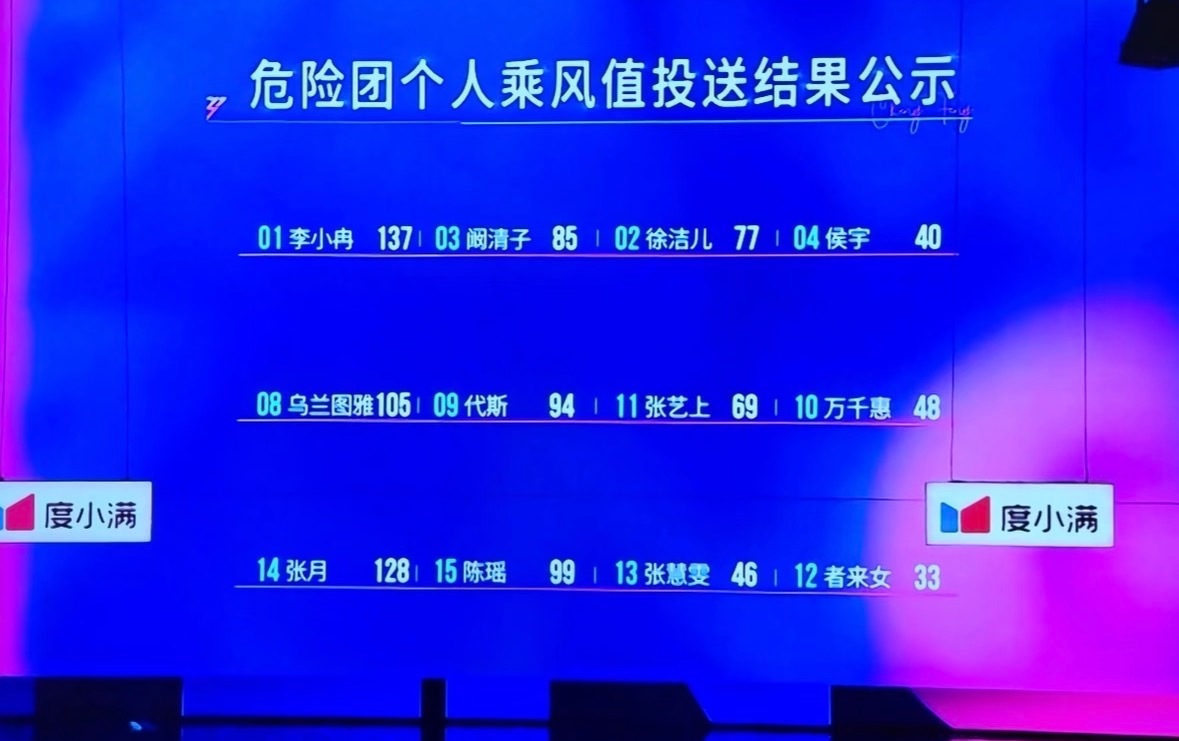 张艺上票数69？？？组内舞台表现稳居前列、高音实力断层在线的者来女遗憾止步二公淘