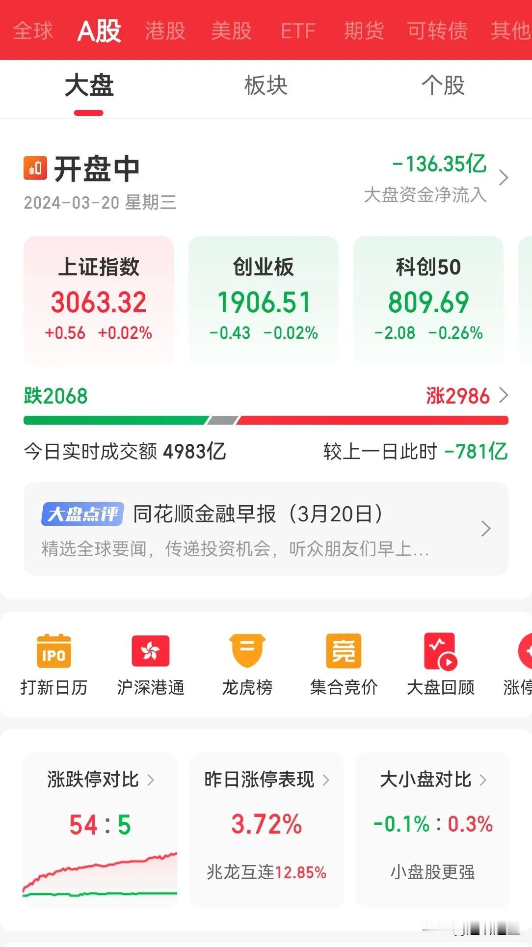 市 A 股又是调整的一天，指数小幅度震荡，内资今日流出量也在放缓，本周转融通威力