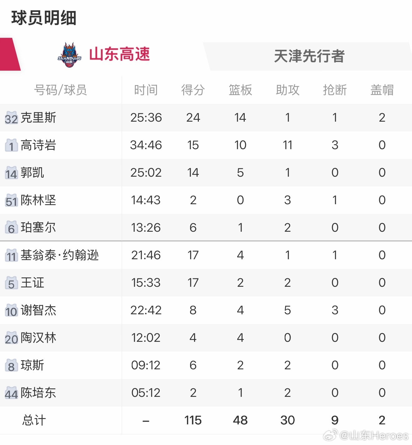 山东男篮  山东高速115:91天津先行者，终结连败的同时完成复仇！山东本场比赛