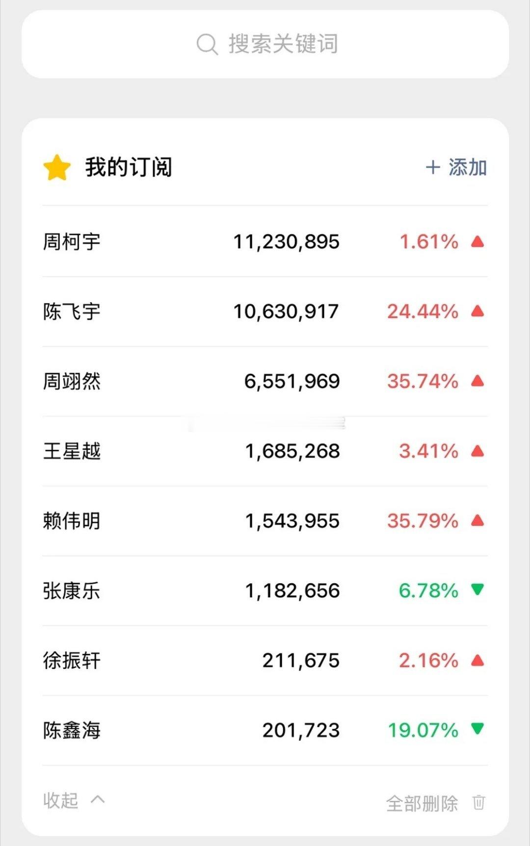 00🥜也是卷起来了，2026年00生抖指微指热度一览，跟你们想象中的一样吗周柯