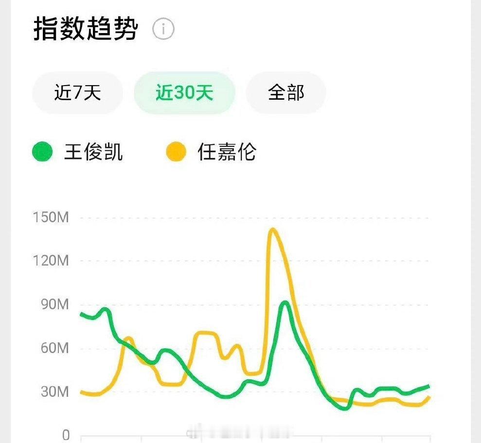 王俊凯任嘉伦昨日微指，谁更出圈？ ​​​