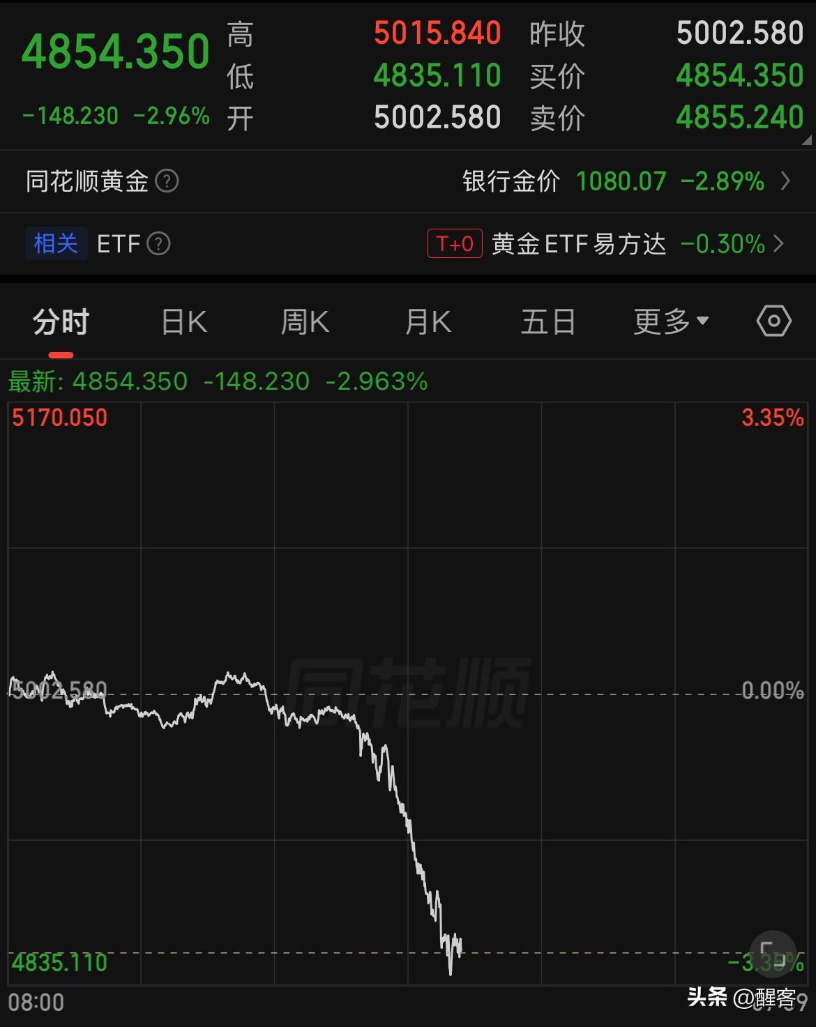 今晚美联储议息，预期按兵不动，黄金跌至4800美元附近，单日跌幅3%。 

其实