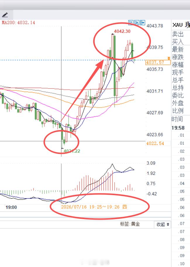 7月16日黄金第3单总结：170点止盈离场 4022 低位进场多单，原定目标看 