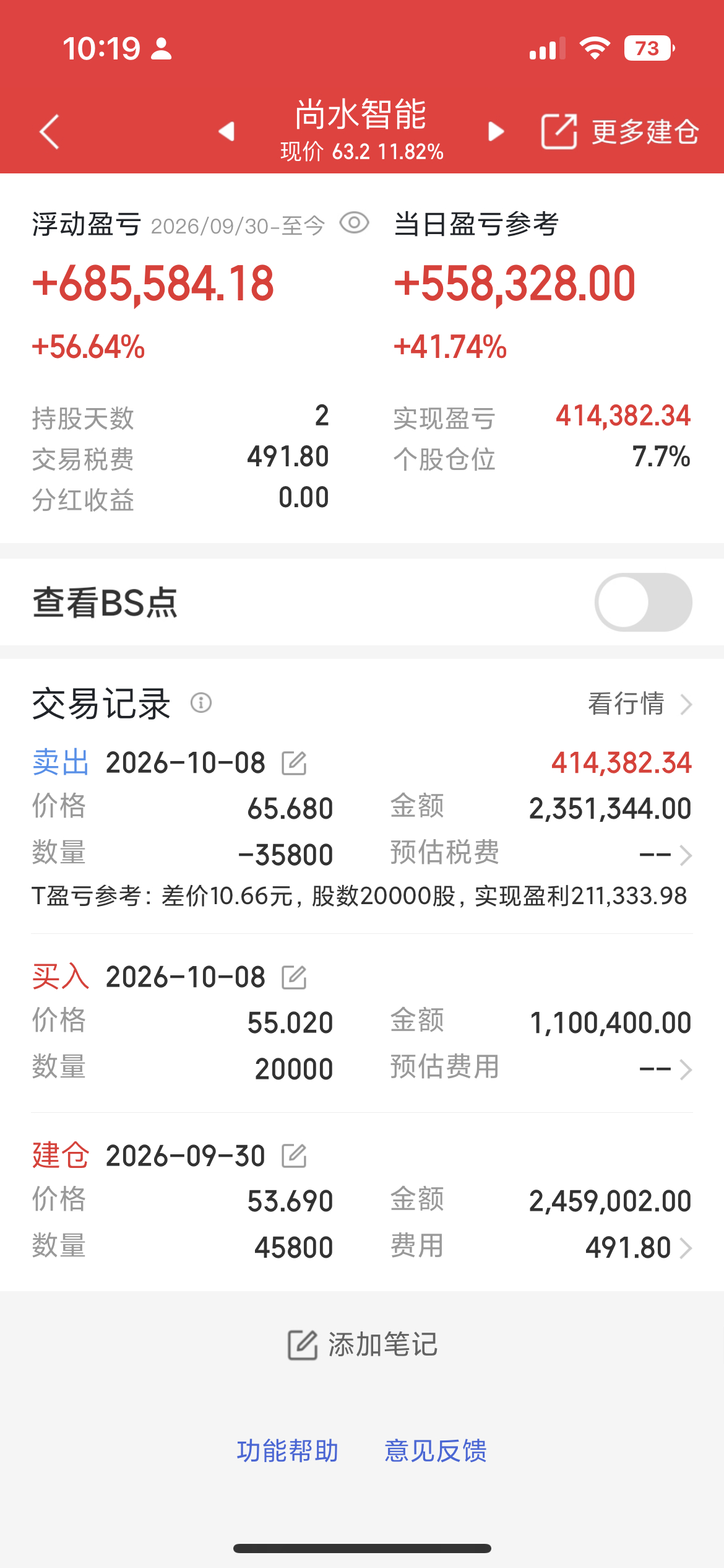 宝子们，尚水智能我做踢了节后资金开始流向锂电池板块，这个板块也是今天最具赚钱效应
