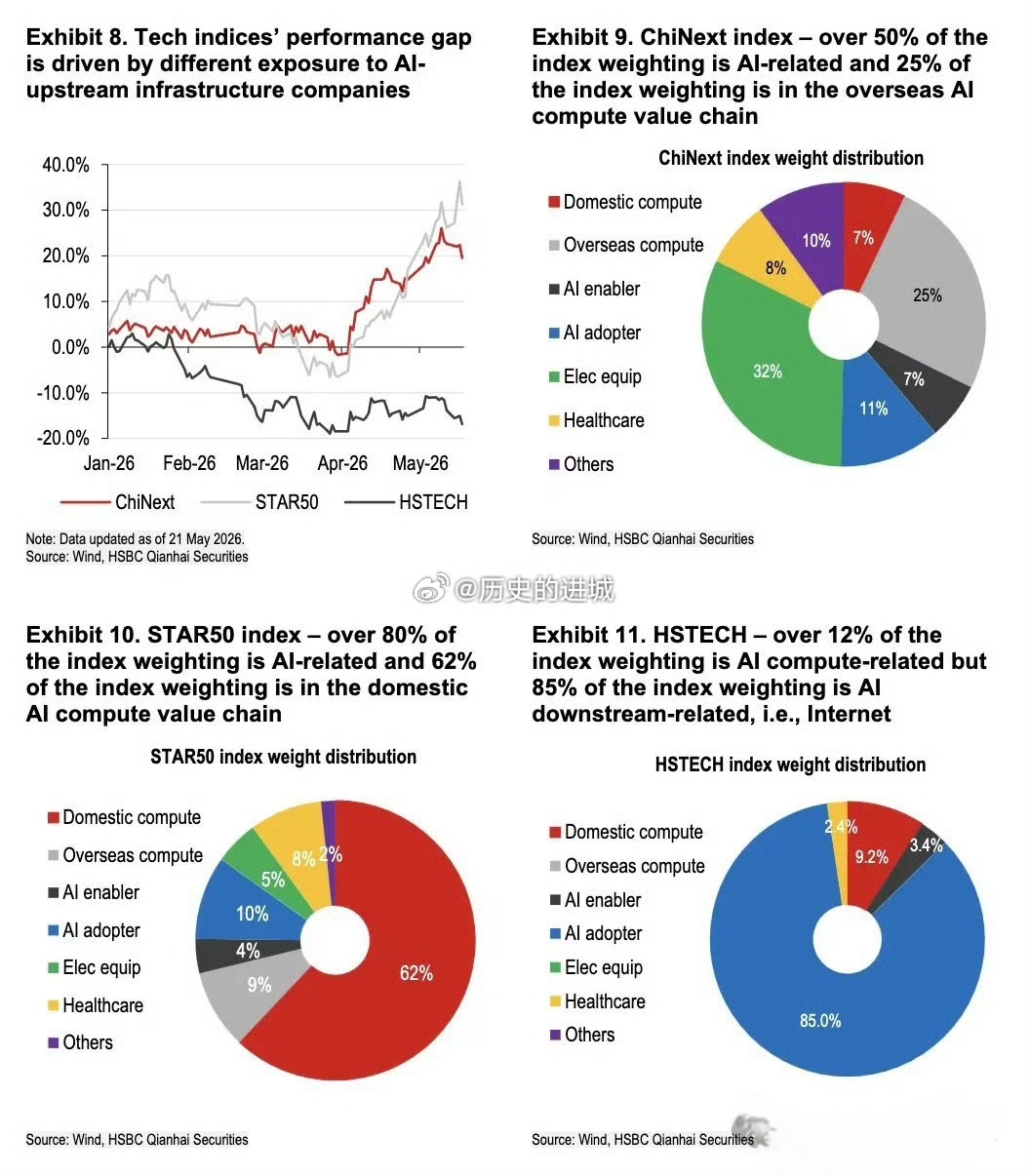 汇丰研究认为，科创50指数的AI关联度超过80%，其中62%的权重集中于国内AI