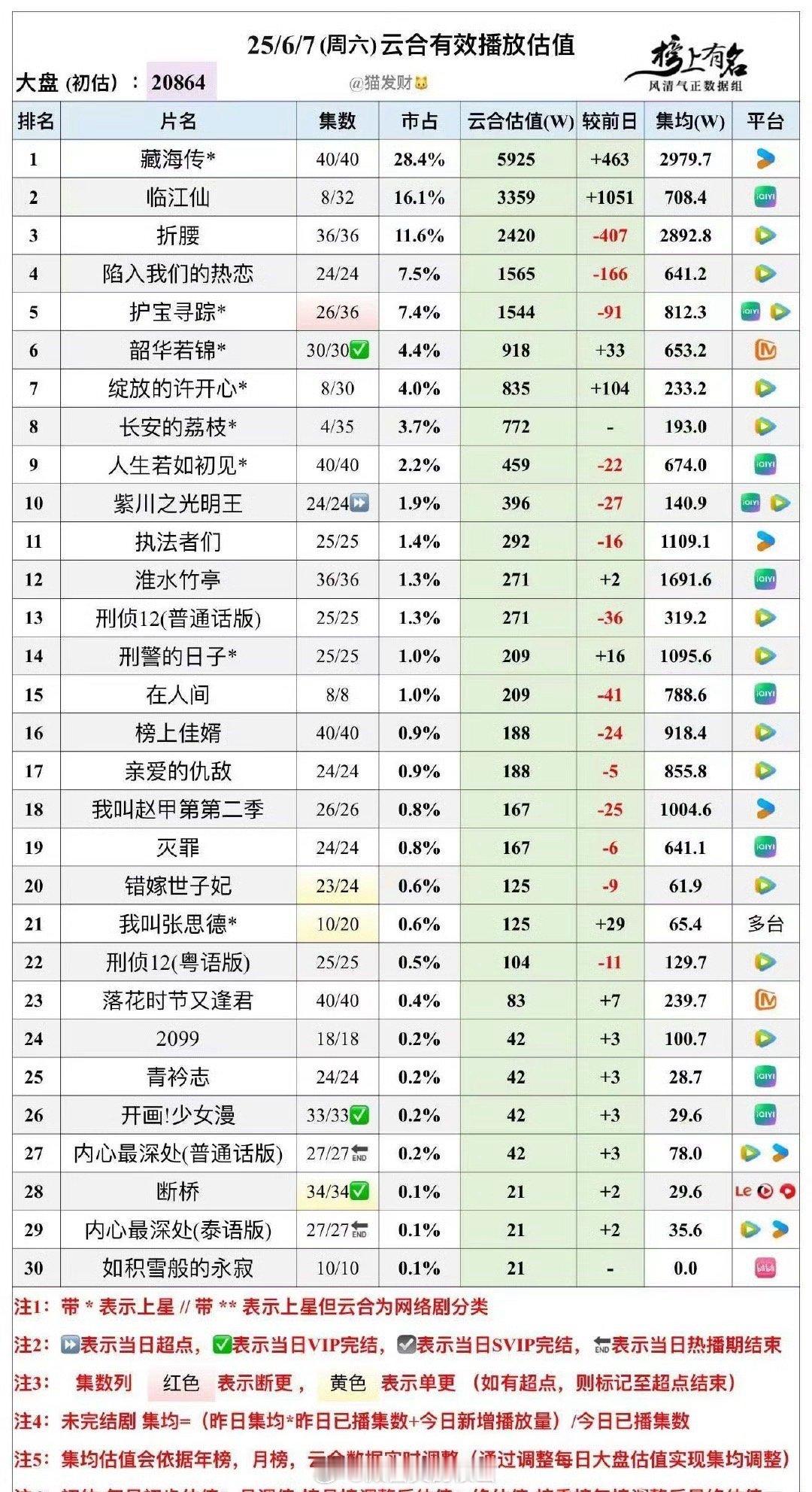6.7云合播放量估值，大盘2.086亿电视剧长安的荔枝 首播772藏海传 592