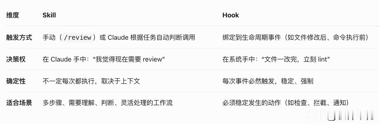 AI Coding概念：Skill 和 Hook

用 Claude Code 