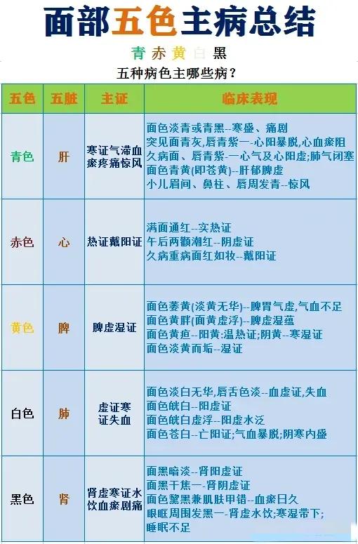 想要知道自己的身体是否健康，其实看面色就可以略知一二。今天教大家如何通过观面色来