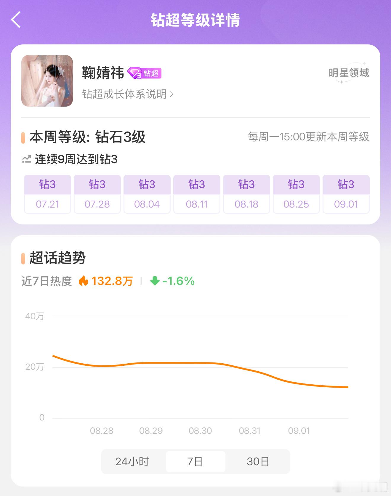 鞠婧祎超话连续9周钻3[哆啦A梦吃惊] ​​​
