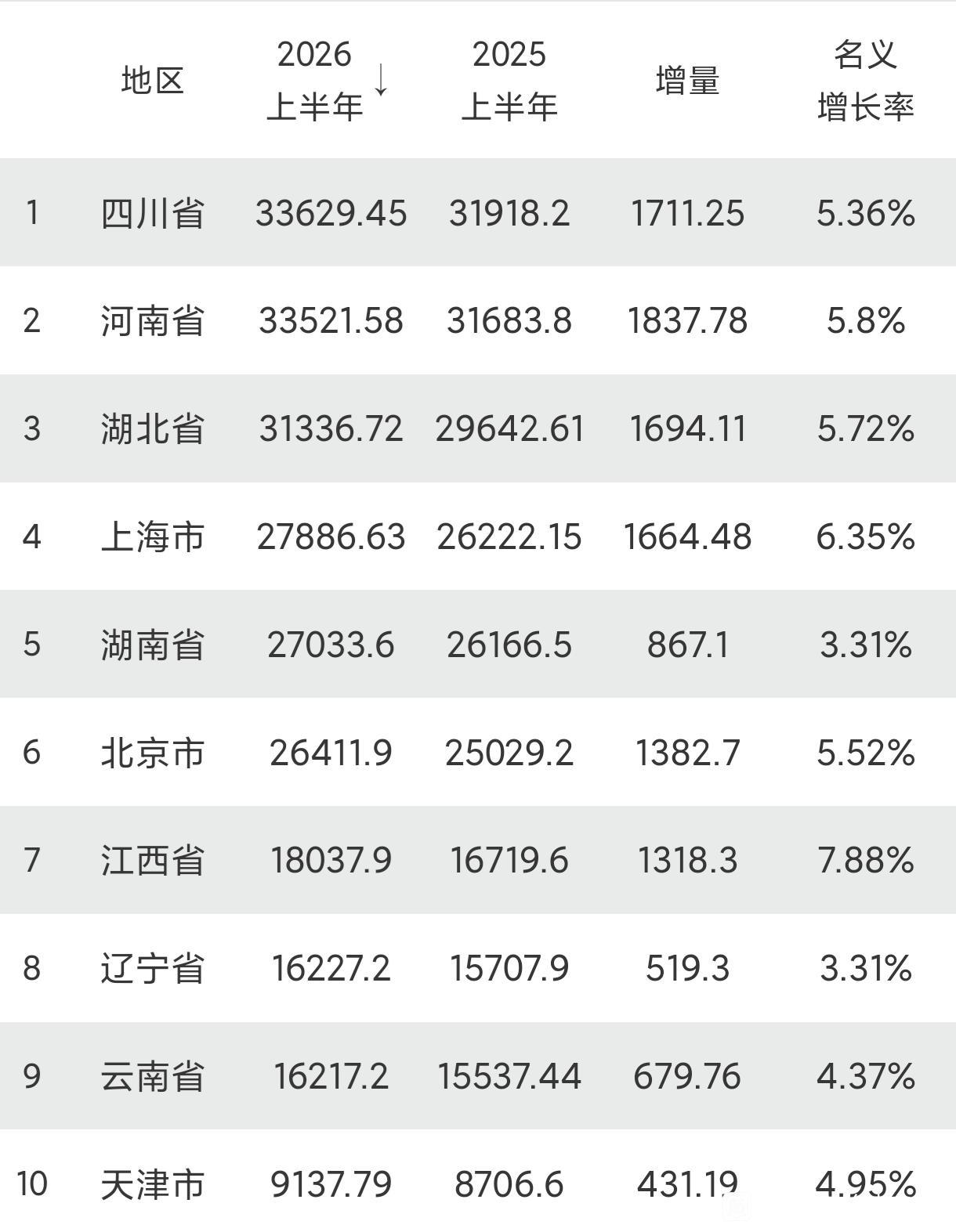 江西省这两年还是非常不错的，GDP增长速度在全国范围内都处于领先位置。在上半年G