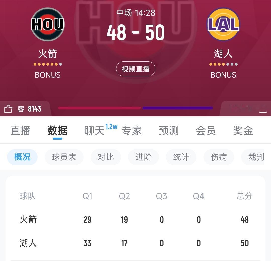 说好的火湖大战，结果变成菜鸡互啄了[捂脸]

湖人火箭这半场，打的比分是挺像季后