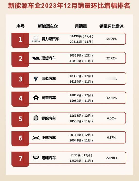 最近，车企们陆续公布了去年12月份的销售情况，就增速来看，赛力斯12月销量达3.
