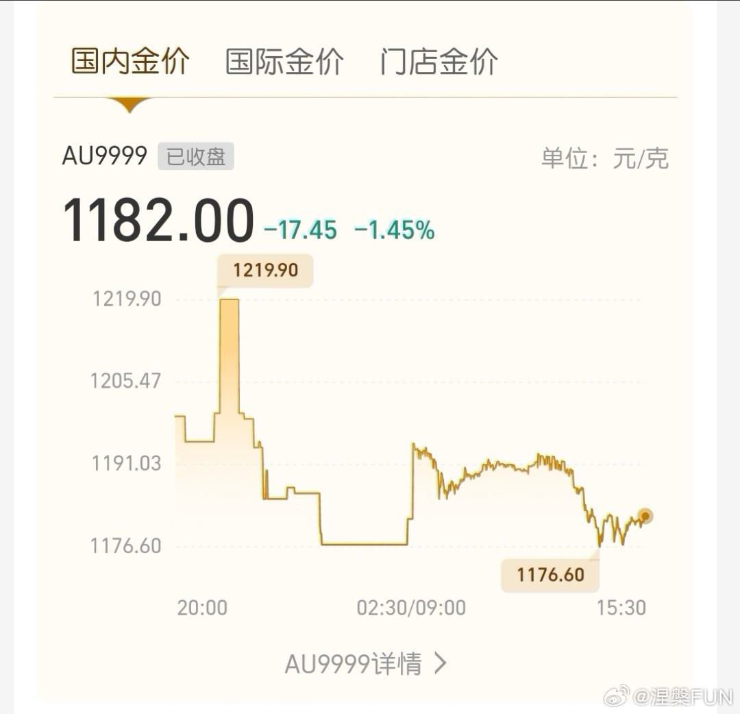 金饰价一夜大涨42元但是今天白天又大跌37.9元了呀，基本把涨的都跌回去了！国际