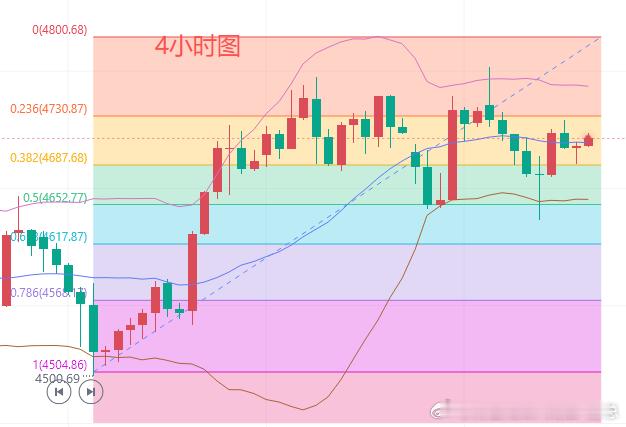 今日黄金行情分析：上个交易日黄金亚盘先冲高到4773美元，随后大幅回落；晚间继续