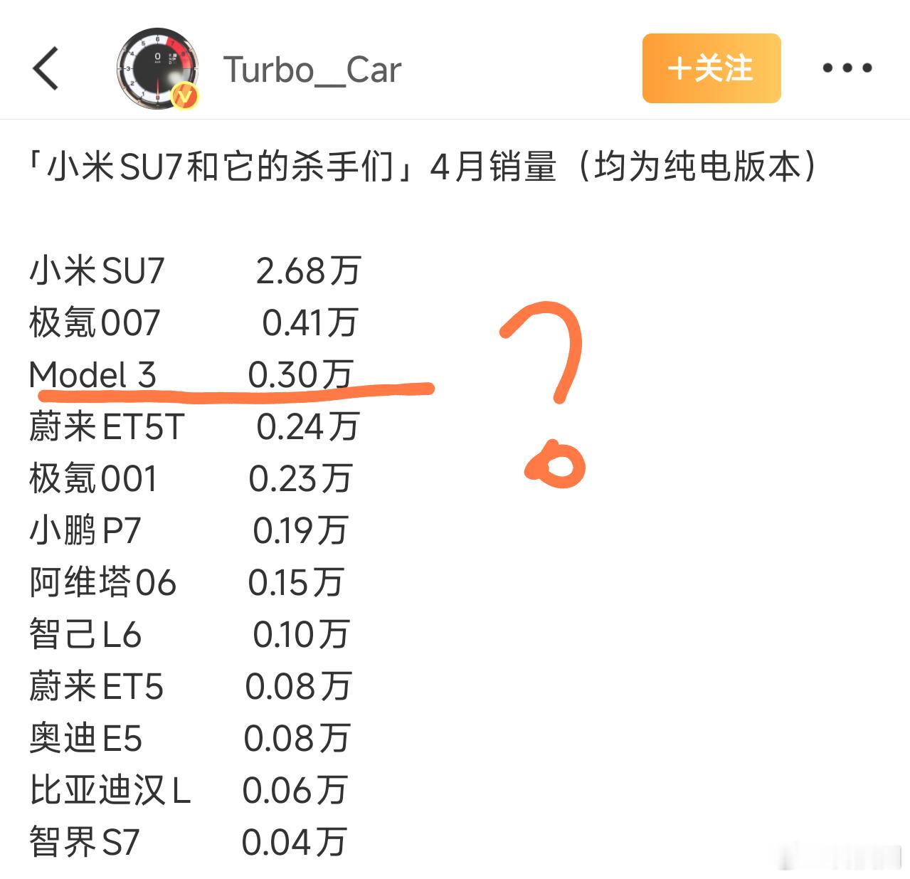 不是，特斯拉Model 3现在一个月怎么才3000台？新SU7依旧非常强 