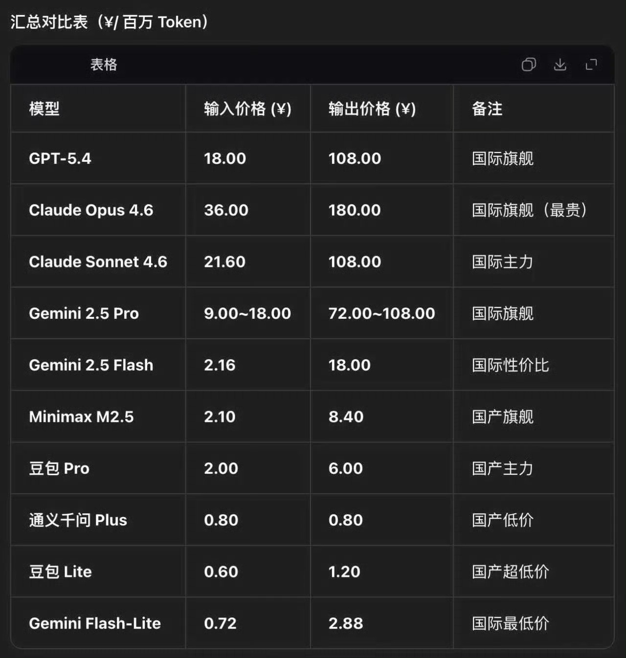 目前也就国内的 算力最便宜了，早期 chatgpt 收费真不便宜，效果还非常不可