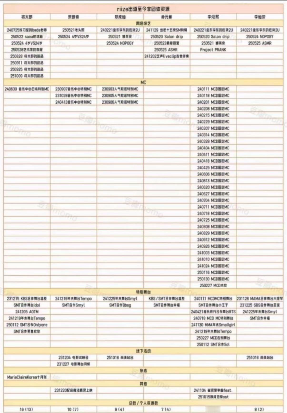 riize 出道至今非团体资源拉表宋银硕、朴元彬、李灿荣、郑成灿真的好贫…怪不得