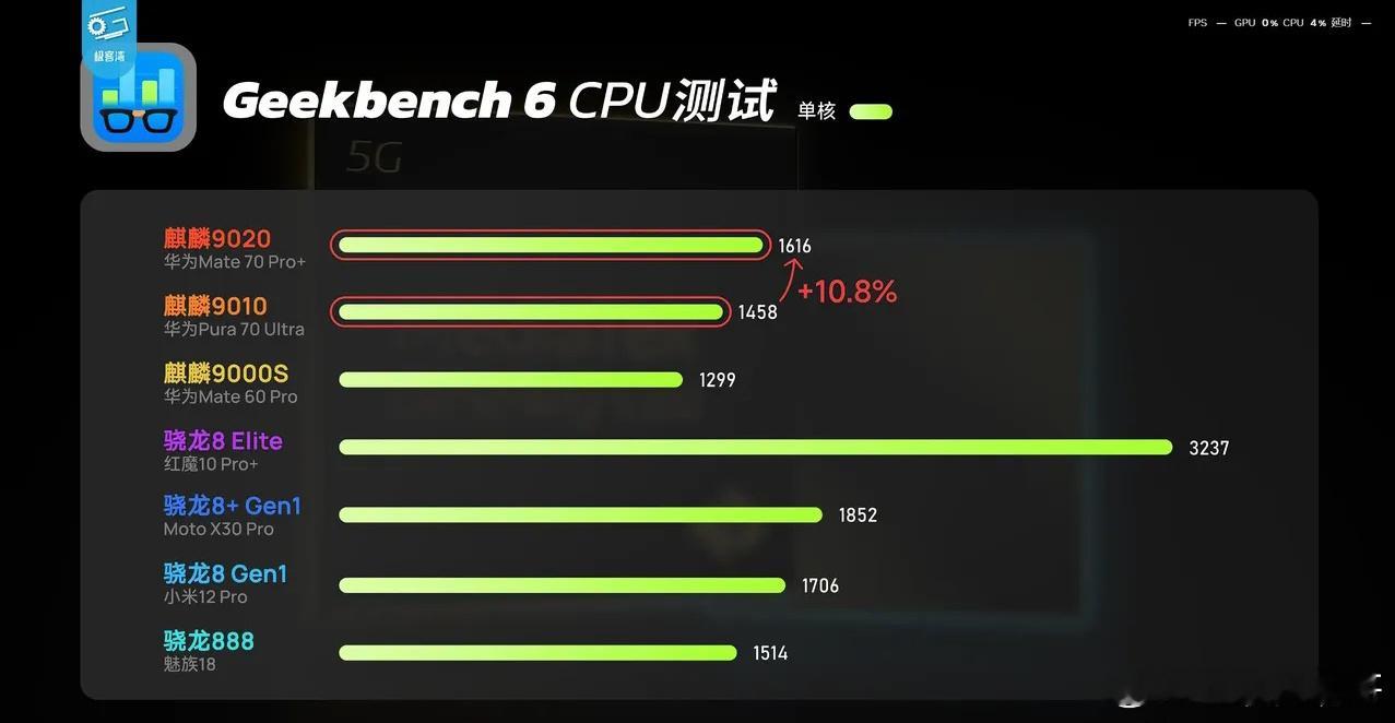 极客湾麒麟9020性能测试结果出炉，简单来说就是:·性能水平8gen1 ·能效麒